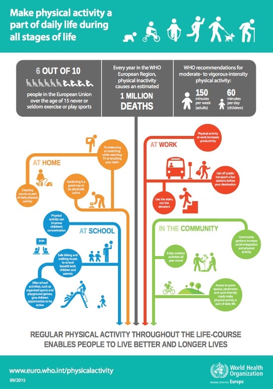 Make Physical Activety part of daily life at all stages of life